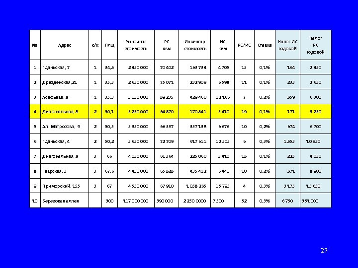 № Адрес к/к Плщ Рыночная стоимость РС квм Инвентар стоимость ИС квм РС/ИС Ставка