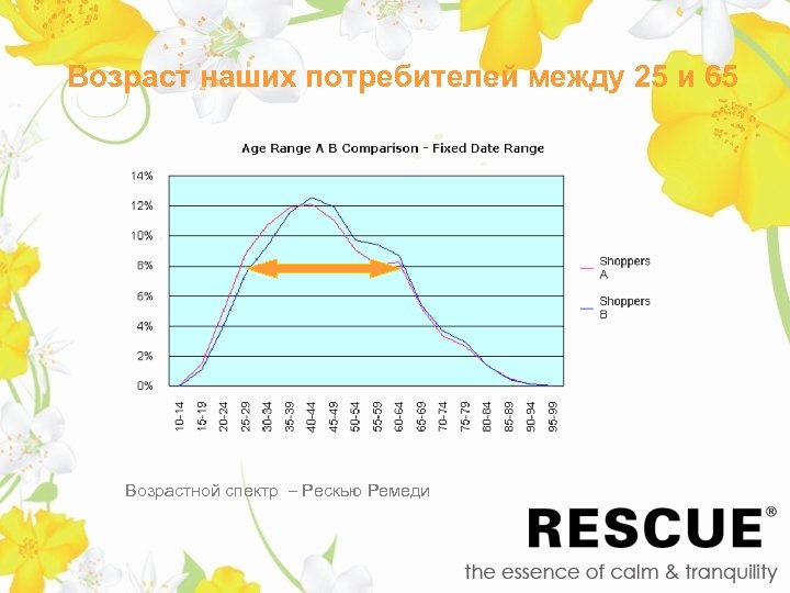 Возраст наших потребителей между 25 и 65 Возрастной спектр – Рескью Ремеди 