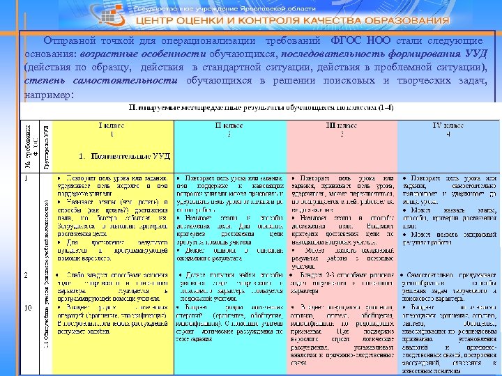 Отправной точкой для операционализации требований ФГОС НОО стали следующие основания: возрастные особенности обучающихся, последовательность