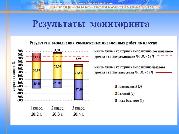 Результаты мониторинга 