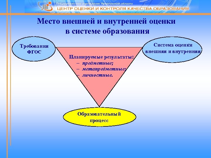 Место внешней и внутренней оценки в системе образования Требования ФГОС Планируемые результаты: - предметные;