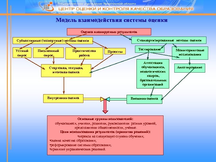 Модель взаимодействия системы оценки Оценка планируемых результатов Стандартизированные методы оценки Субъективные (экспертные) методы оценки