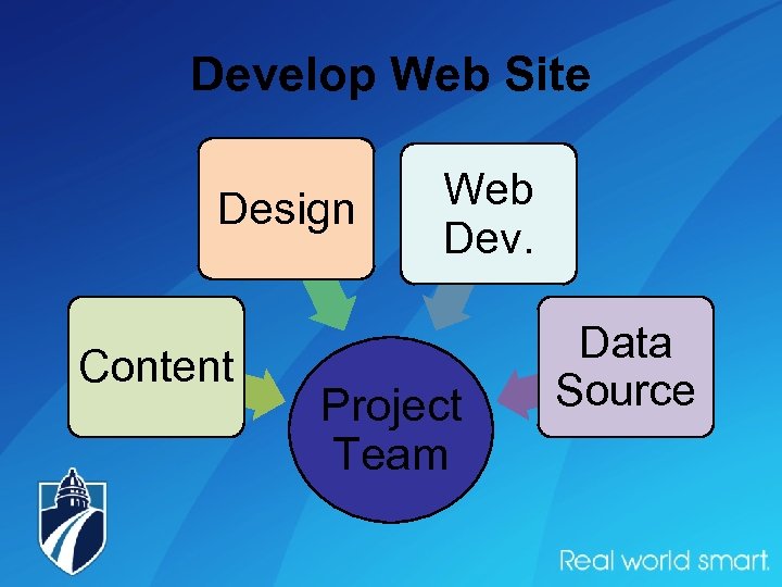 Develop Web Site Design Content Web Dev. Project Team Data Source 