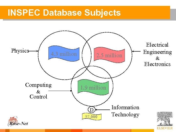 INSPEC Database Subjects Physics A 4. 3 million 2. 5 B million Electrical Engineering