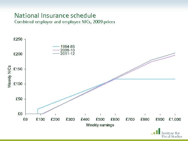 National Insurance schedule Combined employer and employee NICs, 2009 prices 