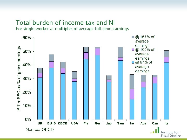 Total burden of income tax and NI For single worker at multiples of average