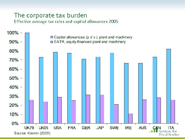 The corporate tax burden Effective average tax rates and capital allowances 2005 Source: Klemm