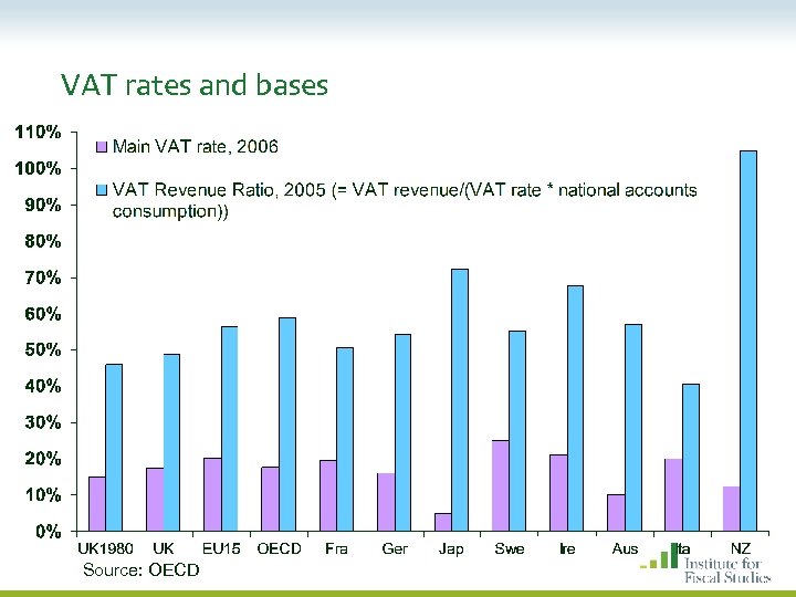 VAT rates and bases Source: OECD 
