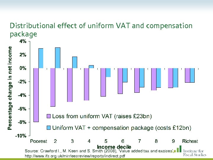 Distributional effect of uniform VAT and compensation package Source: Crawford I. , M. Keen