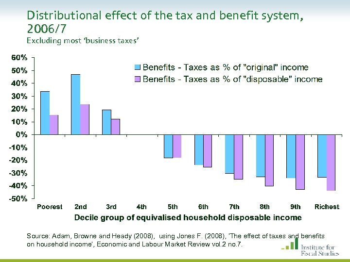 Distributional effect of the tax and benefit system, 2006/7 Excluding most ‘business taxes’ Source: