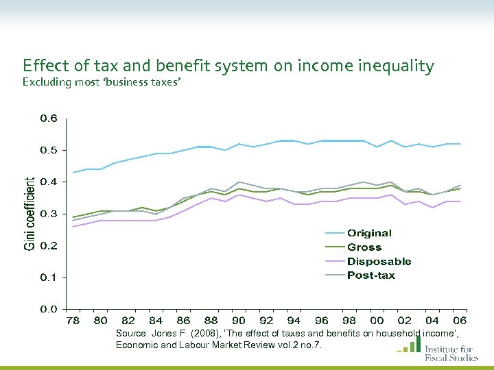 Effect of tax and benefit system on income inequality Excluding most ‘business taxes’ Source: