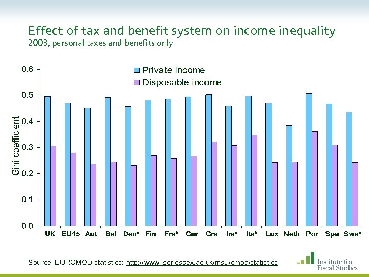 Effect of tax and benefit system on income inequality 2003, personal taxes and benefits