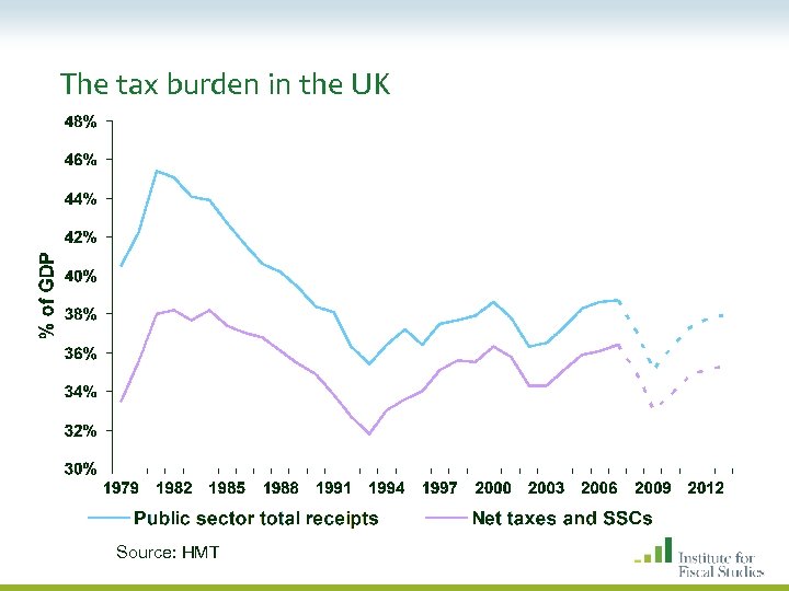 The tax burden in the UK Source: HMT 