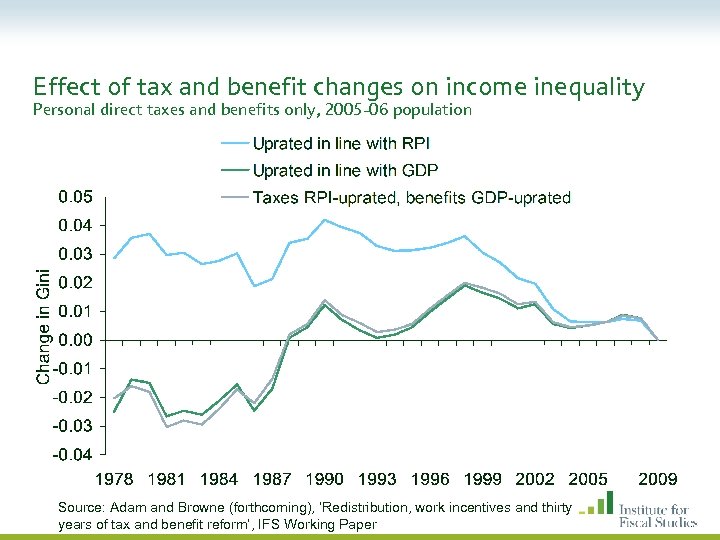 Effect of tax and benefit changes on income inequality Personal direct taxes and benefits