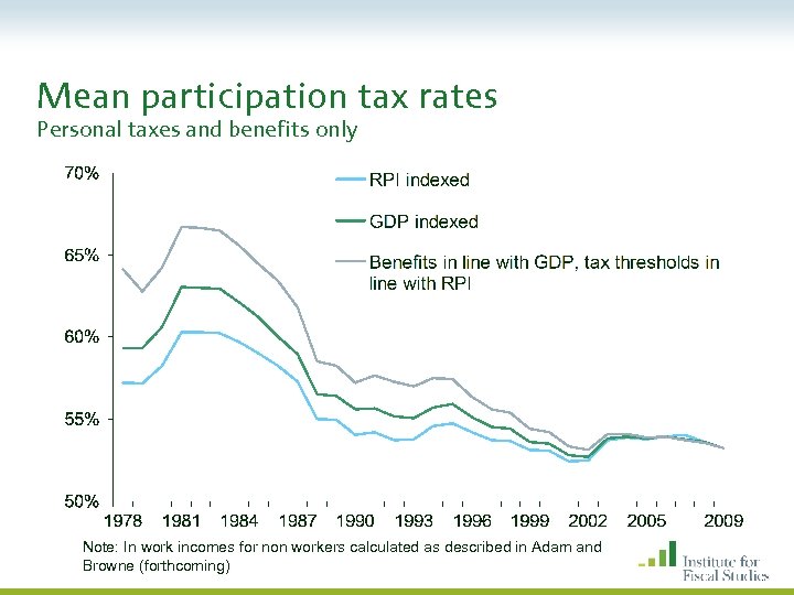 Mean participation tax rates Personal taxes and benefits only Note: In work incomes for