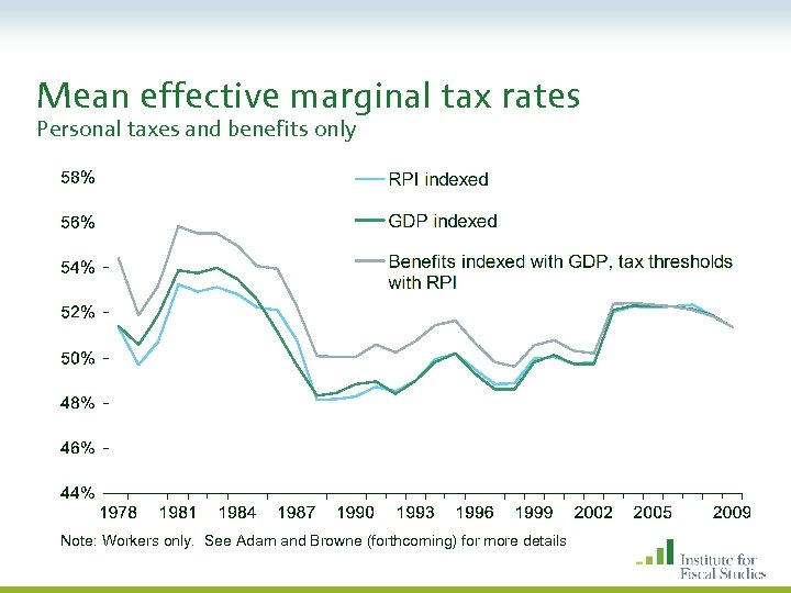 Mean effective marginal tax rates Personal taxes and benefits only Note: Workers only. See