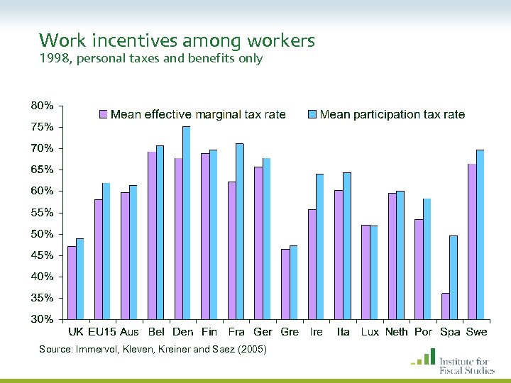 Work incentives among workers 1998, personal taxes and benefits only Source: Immervol, Kleven, Kreiner