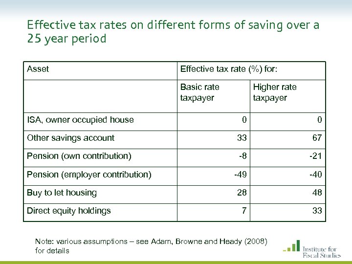 Effective tax rates on different forms of saving over a 25 year period Asset