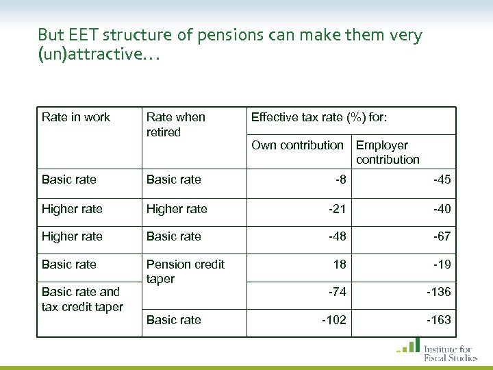 But EET structure of pensions can make them very (un)attractive… Rate in work Rate