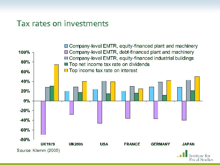 Tax rates on investments Source: Klemm (2005) 