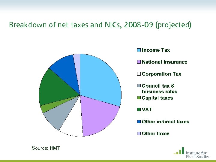 Breakdown of net taxes and NICs, 2008 -09 (projected) Source: HMT 
