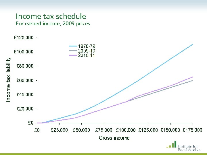 Income tax schedule For earned income, 2009 prices 