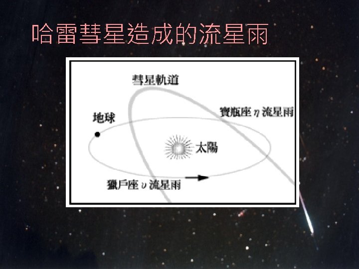 哈雷彗星造成的流星雨 