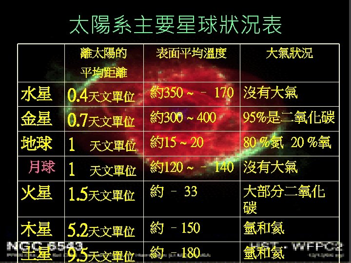 太陽系主要星球狀況表 離太陽的 表面平均溫度 大氣狀況 平均距離 0. 4天文單位 金星 0. 7天文單位 地球 1 天文單位 月球