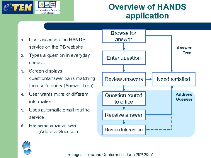 Overview of HANDS application 1. User accesses the HANDS Browse for answer service on