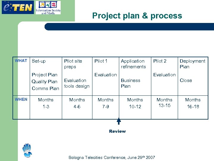 Project plan & process WHAT Set-up Pilot site preps Project Plan Quality Plan Comms
