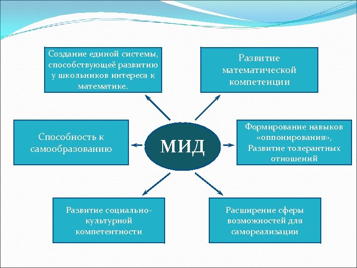 Создание единой системы, способствующеё развитию у школьников интереса к математике. Способность к самообразованию Развитие