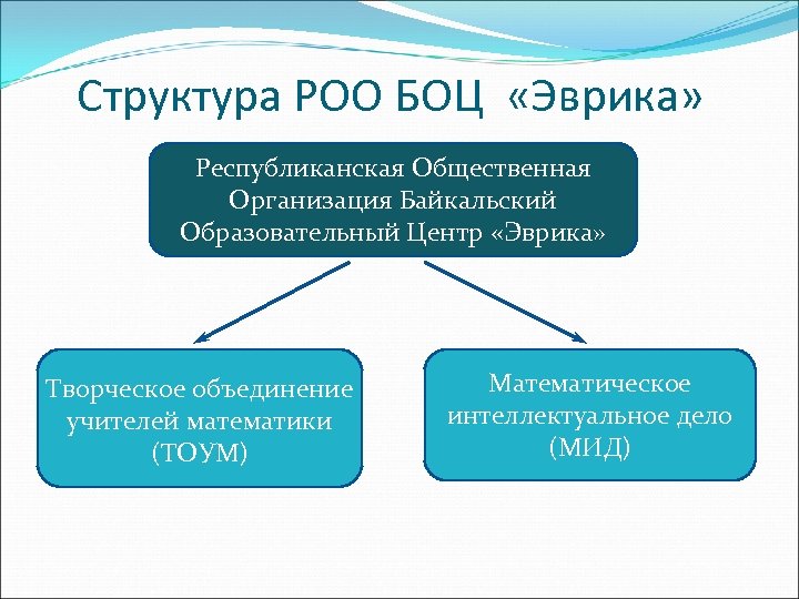 Структура РОО БОЦ «Эврика» Республиканская Общественная Организация Байкальский Образовательный Центр «Эврика» Творческое объединение учителей