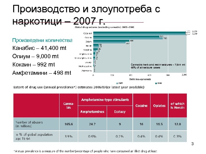 Производство и злоупотреба с наркотици – 2007 г. Произведени количества Канабис – 41, 400