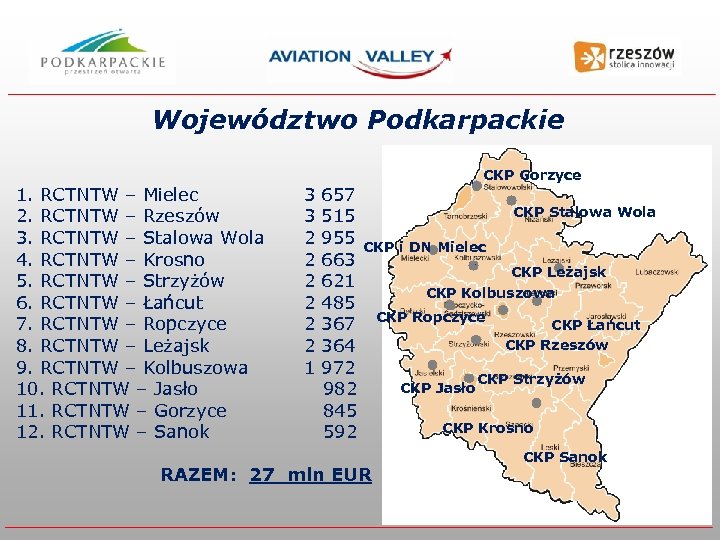 Województwo Podkarpackie CKP Gorzyce 1. RCTNTW – Mielec 2. RCTNTW – Rzeszów 3. RCTNTW