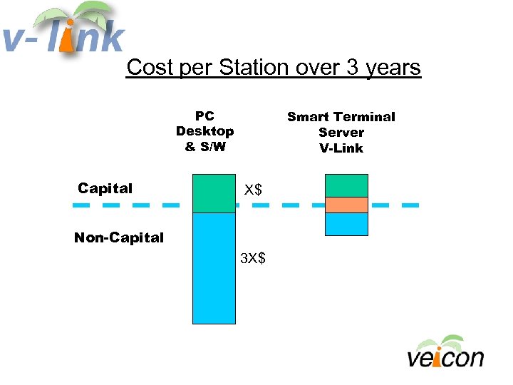 Cost per Station over 3 years PC Desktop & S/W Capital Smart Terminal Server