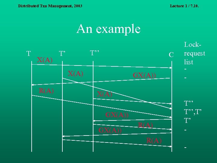 Distributed Txn Management, 2003 Lecture 1 / 7. 10. An example T X(A) T’’