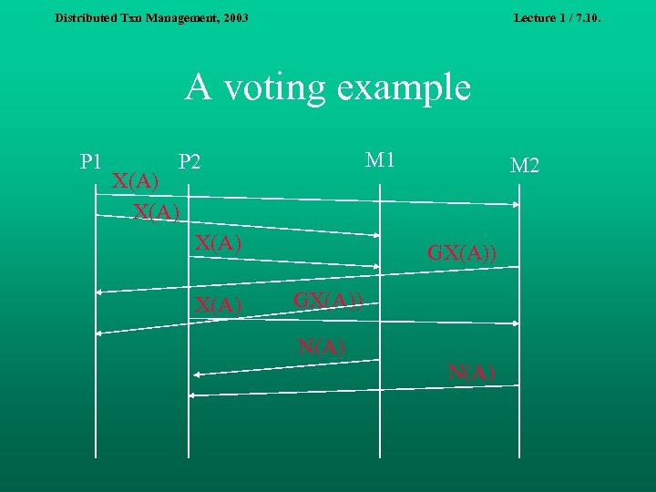 Distributed Txn Management, 2003 Lecture 1 / 7. 10. A voting example P 1