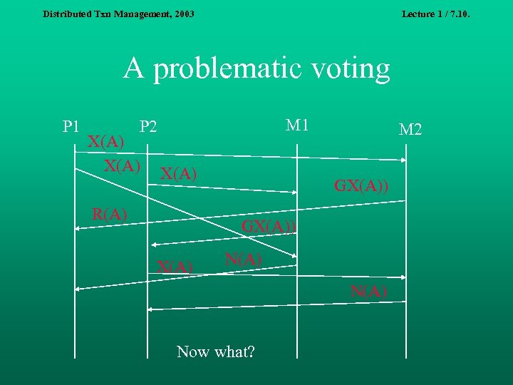 Distributed Txn Management, 2003 Lecture 1 / 7. 10. A problematic voting P 1