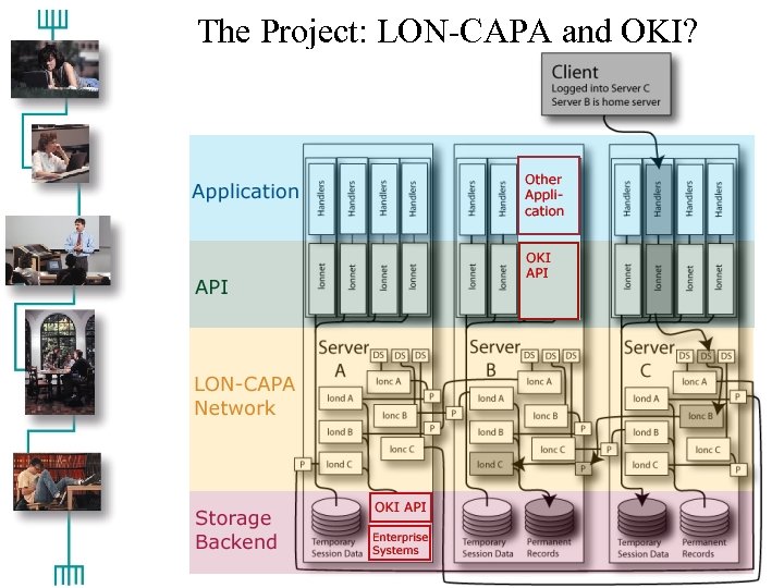 The Project: LON-CAPA and OKI? 