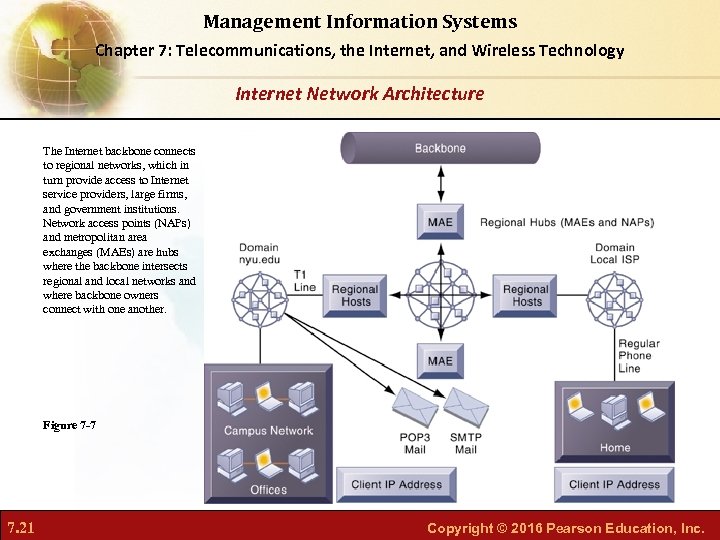 Management Information Systems Chapter 7: Telecommunications, the Internet, and Wireless Technology Internet Network Architecture