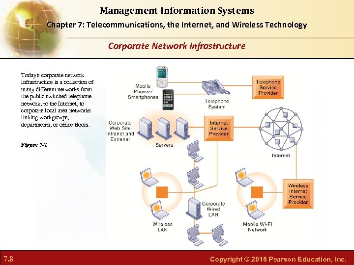 Management Information Systems Chapter 7: Telecommunications, the Internet, and Wireless Technology Corporate Network Infrastructure