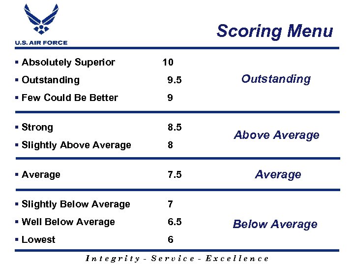 Scoring Menu § Absolutely Superior 10 § Outstanding 9. 5 § Few Could Be