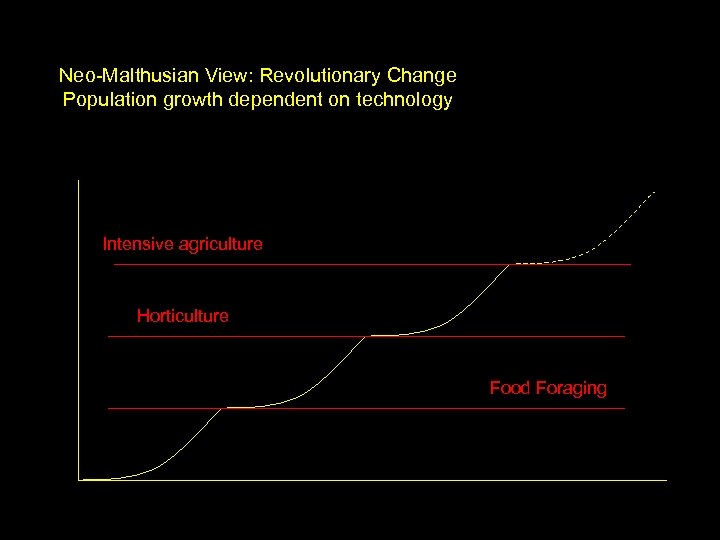 Neo-Malthusian View: Revolutionary Change Population growth dependent on technology Intensive agriculture Horticulture Food Foraging