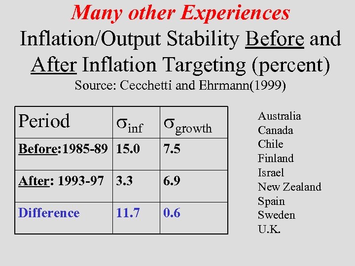 Many other Experiences Inflation/Output Stability Before and After Inflation Targeting (percent) Source: Cecchetti and