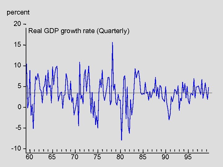 percent 20 Real GDP growth rate (Quarterly) 15 10 5 0 -5 -10 60