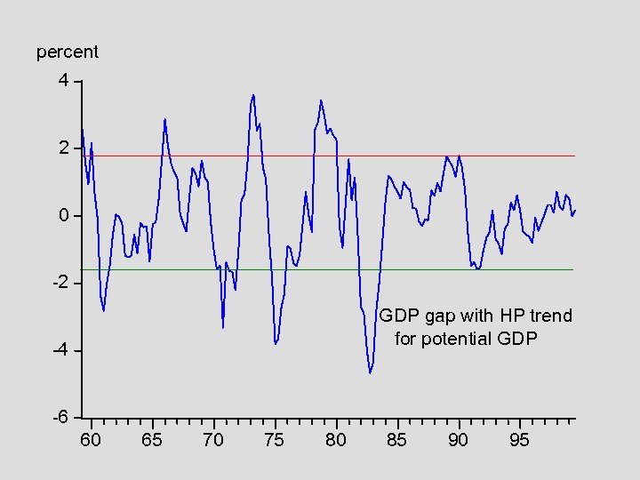 percent 4 2 0 -2 GDP gap with HP trend for potential GDP -4