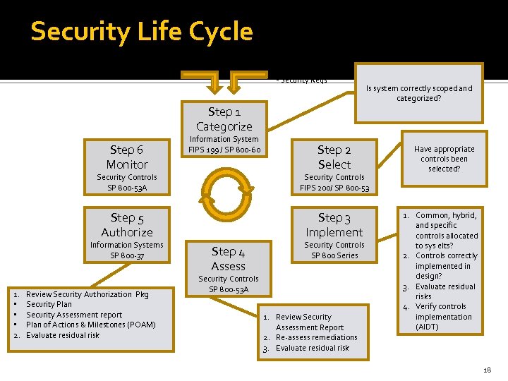 Security Life Cycle Org Inputs Architecture • Policies • Security Reqs Is system correctly
