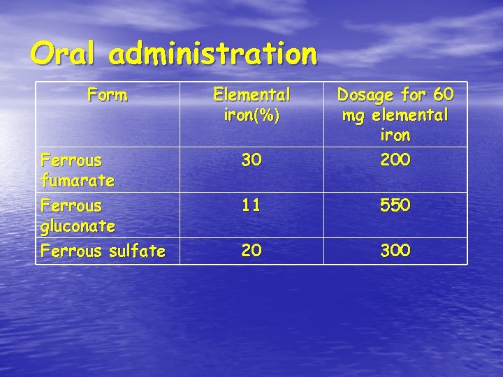 Oral administration Form Elemental iron(%) Ferrous fumarate Ferrous gluconate Ferrous sulfate 30 Dosage for