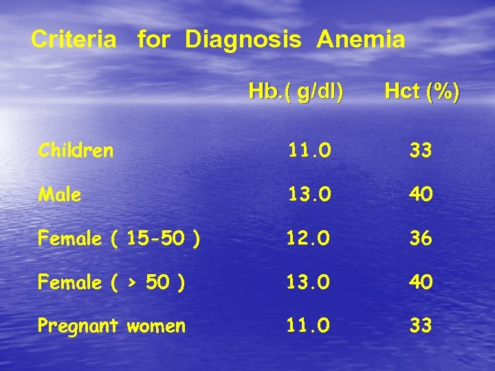 Criteria for Diagnosis Anemia Hb. ( g/dl) Hct (%) Children 11. 0 33 Male