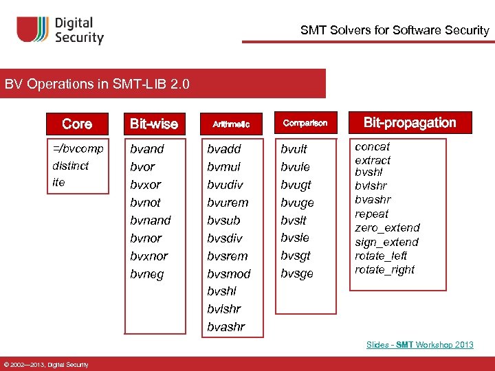 SMT Solvers for Software Security BV Operations in SMT-LIB 2. 0 Core =/bvcomp distinct